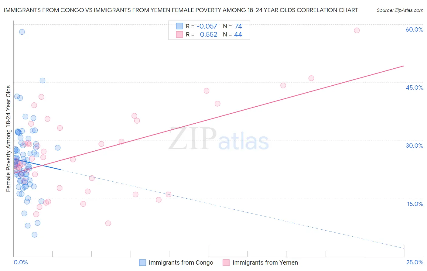 Immigrants from Congo vs Immigrants from Yemen Female Poverty Among 18-24 Year Olds