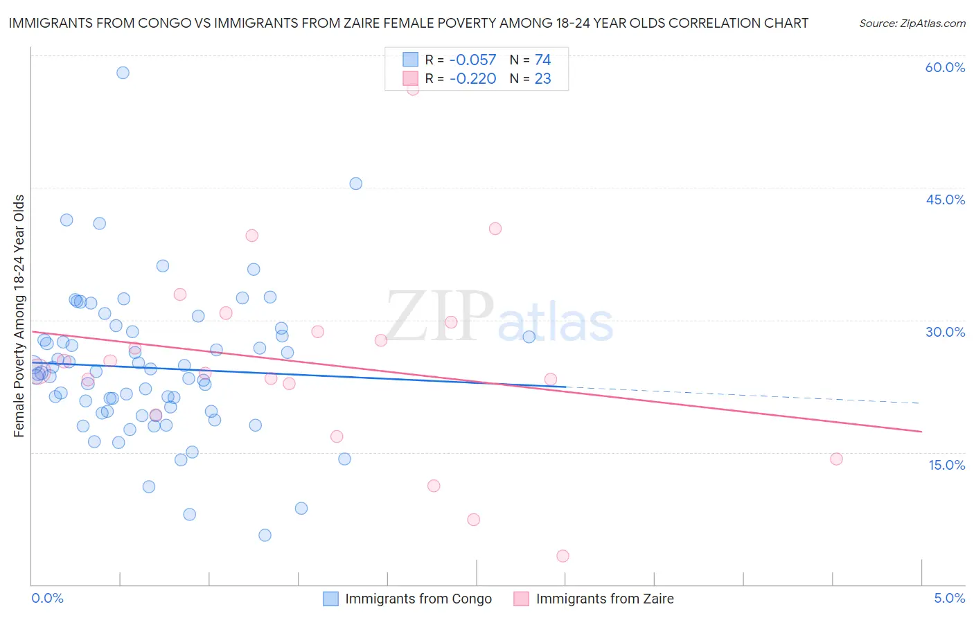 Immigrants from Congo vs Immigrants from Zaire Female Poverty Among 18-24 Year Olds