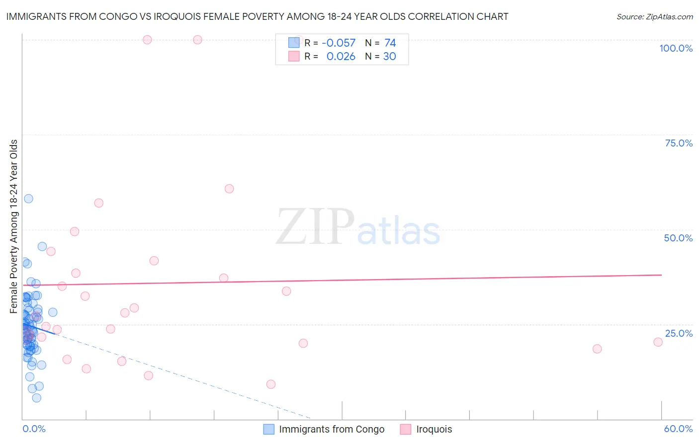 Immigrants from Congo vs Iroquois Female Poverty Among 18-24 Year Olds