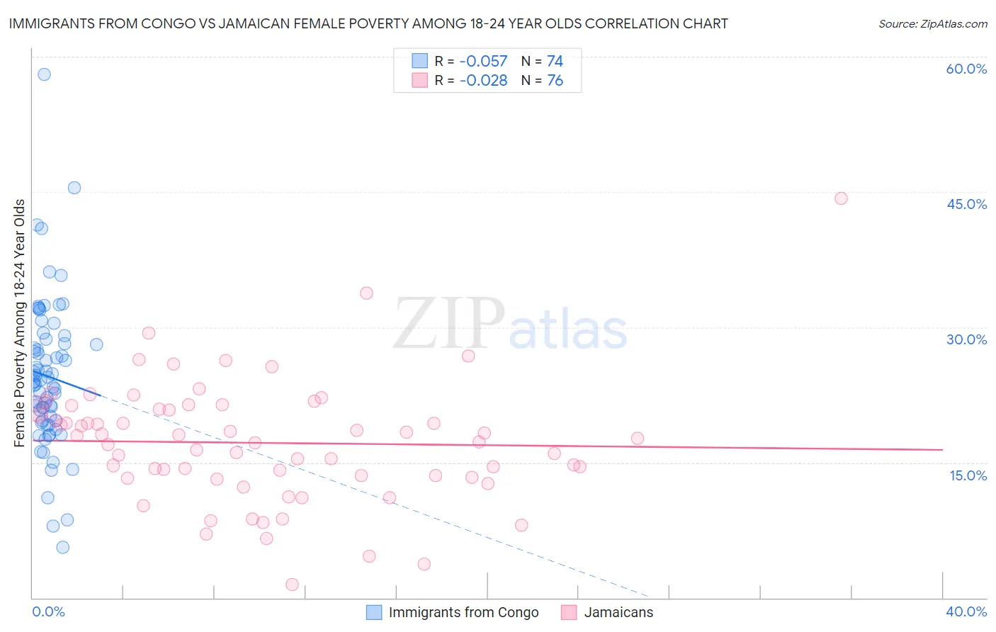 Immigrants from Congo vs Jamaican Female Poverty Among 18-24 Year Olds