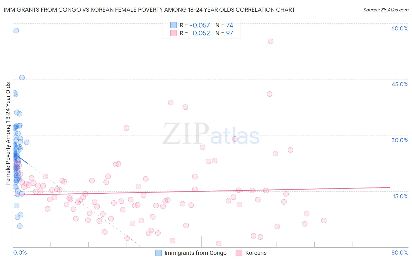 Immigrants from Congo vs Korean Female Poverty Among 18-24 Year Olds