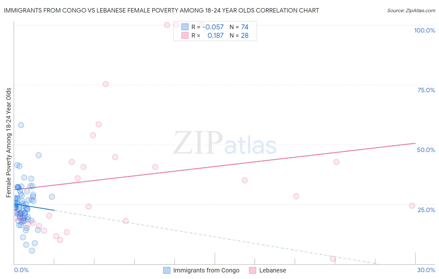 Immigrants from Congo vs Lebanese Female Poverty Among 18-24 Year Olds