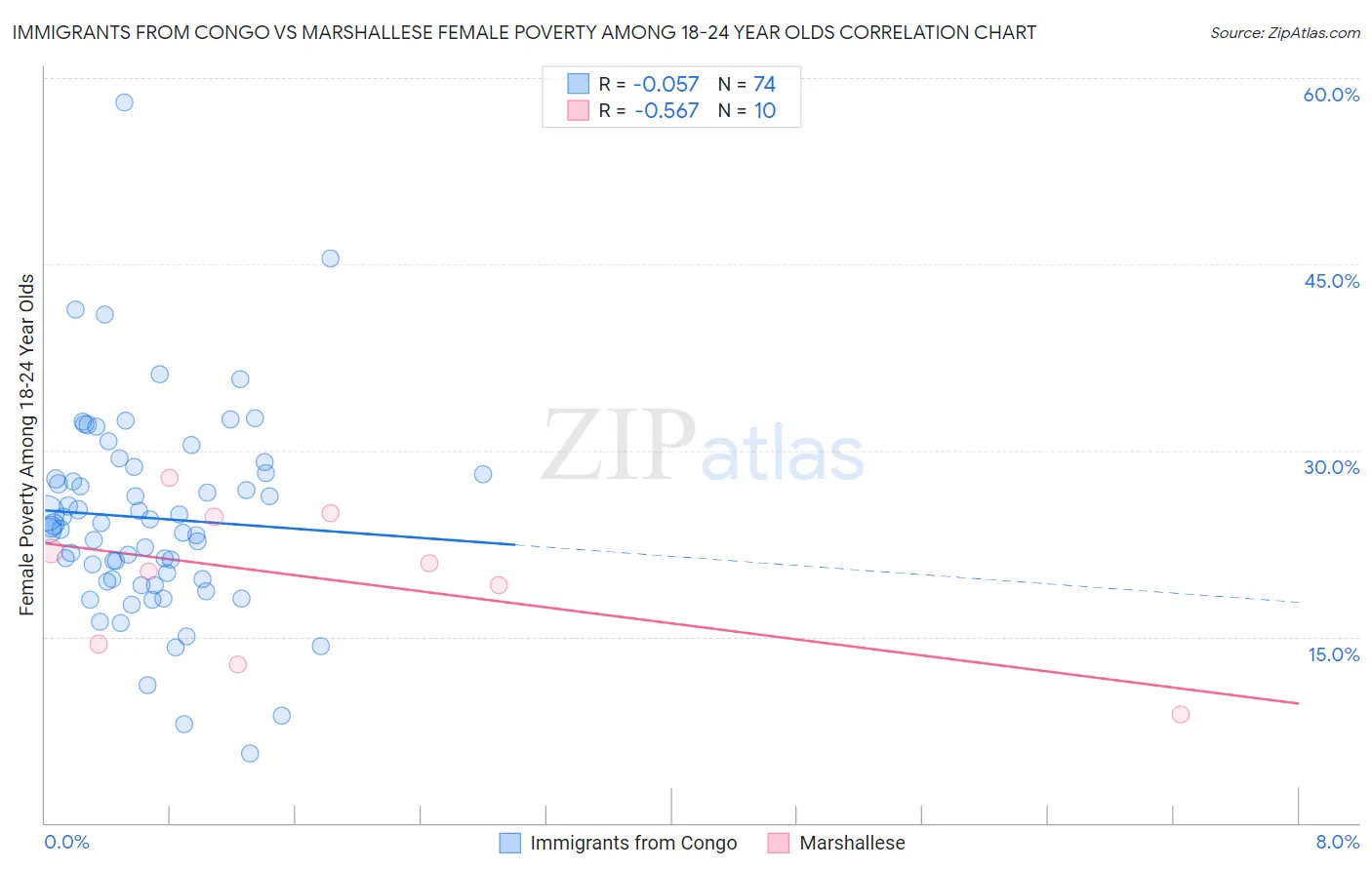 Immigrants from Congo vs Marshallese Female Poverty Among 18-24 Year Olds