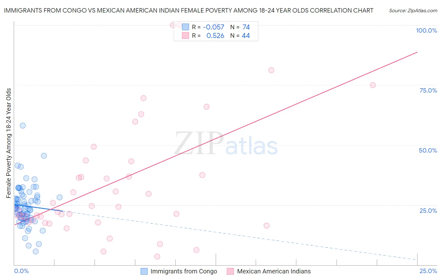 Immigrants from Congo vs Mexican American Indian Female Poverty Among 18-24 Year Olds