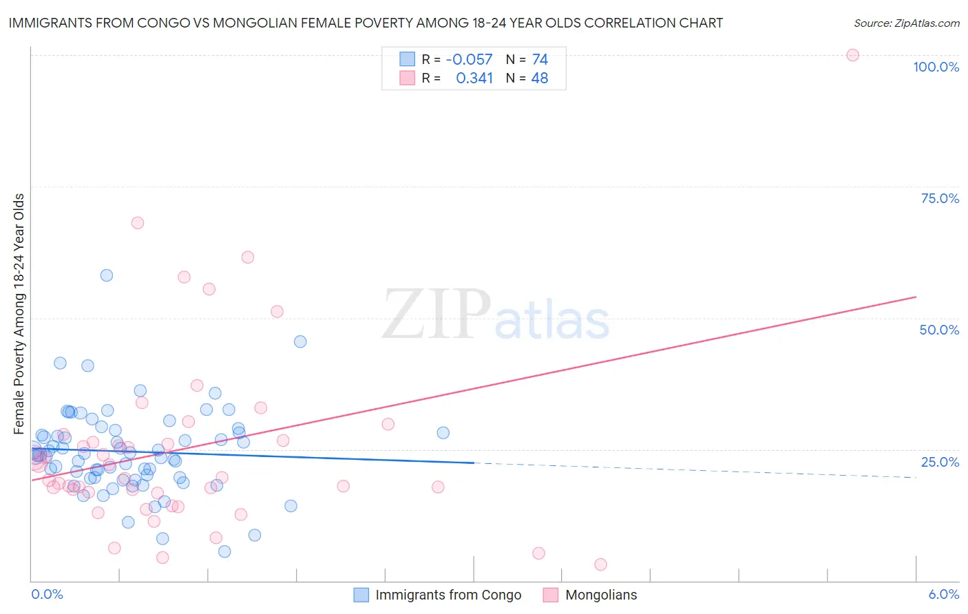 Immigrants from Congo vs Mongolian Female Poverty Among 18-24 Year Olds