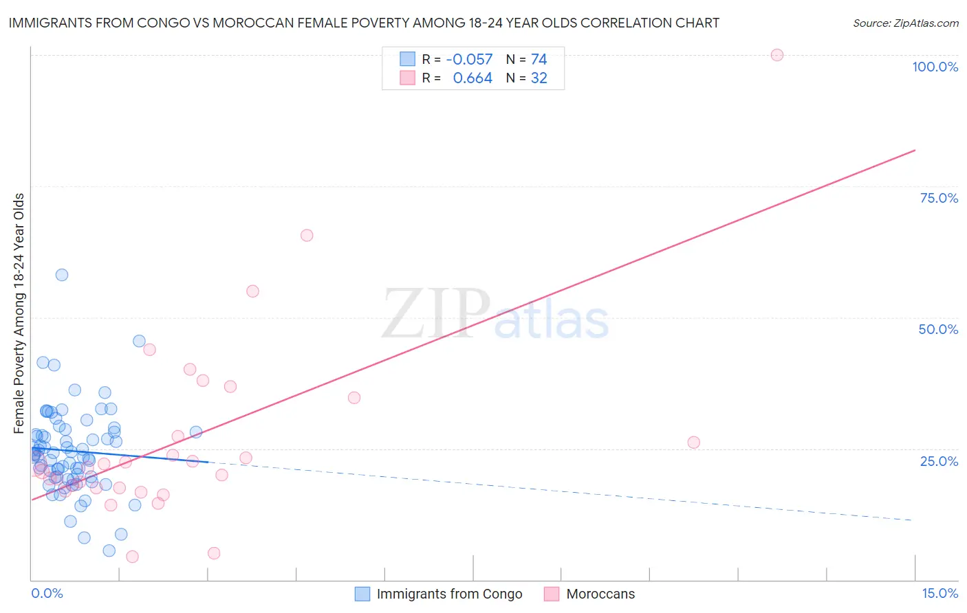 Immigrants from Congo vs Moroccan Female Poverty Among 18-24 Year Olds