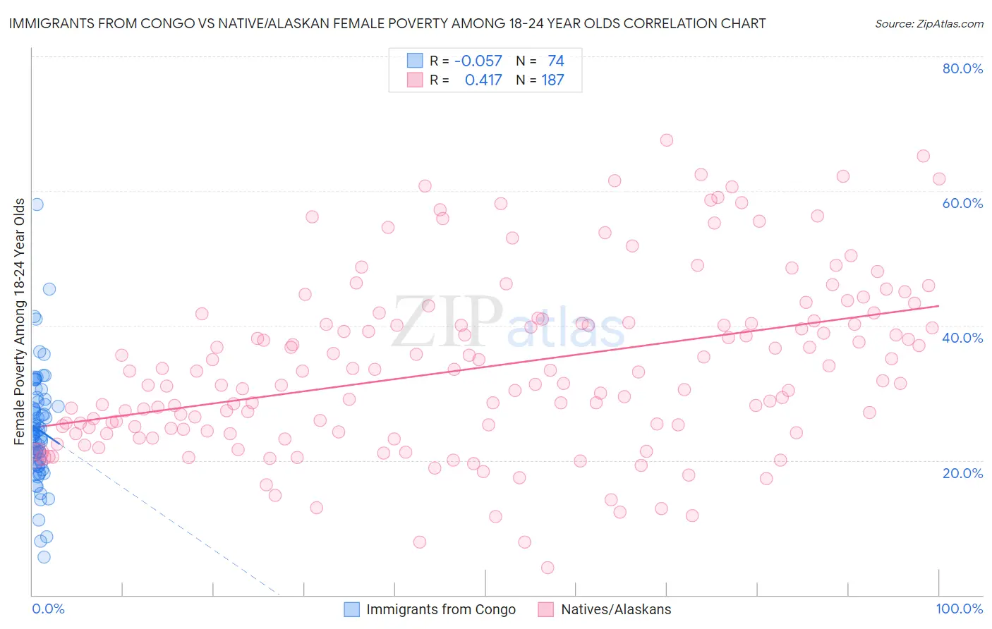 Immigrants from Congo vs Native/Alaskan Female Poverty Among 18-24 Year Olds