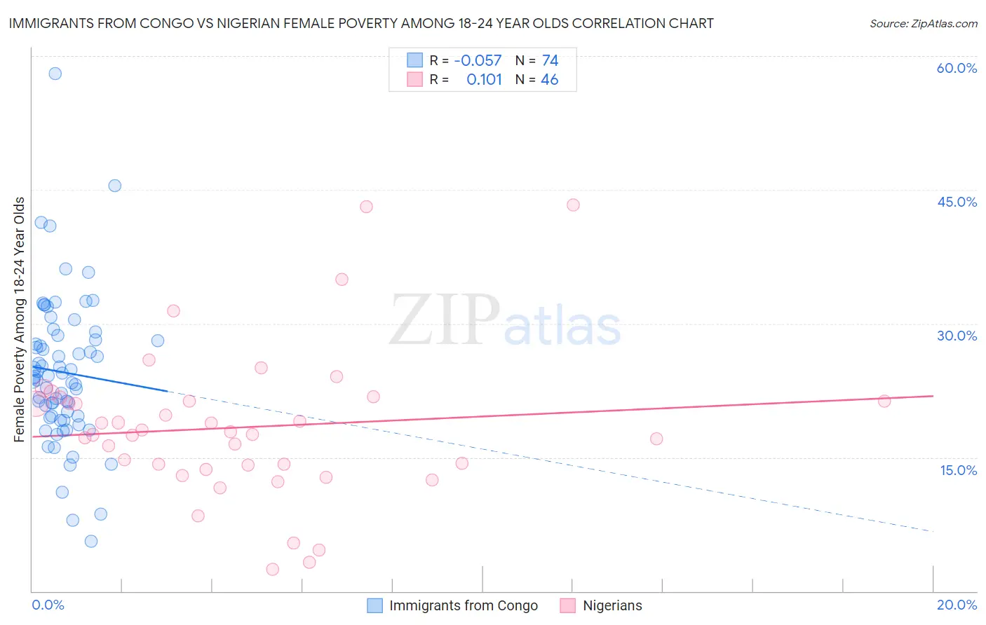 Immigrants from Congo vs Nigerian Female Poverty Among 18-24 Year Olds