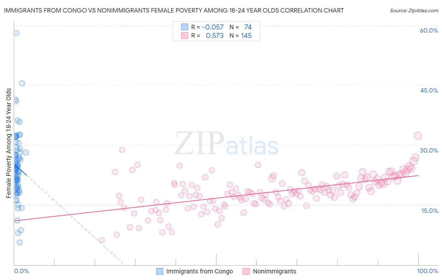 Immigrants from Congo vs Nonimmigrants Female Poverty Among 18-24 Year Olds