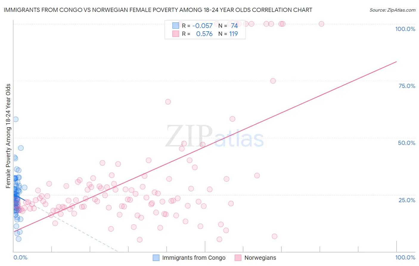 Immigrants from Congo vs Norwegian Female Poverty Among 18-24 Year Olds