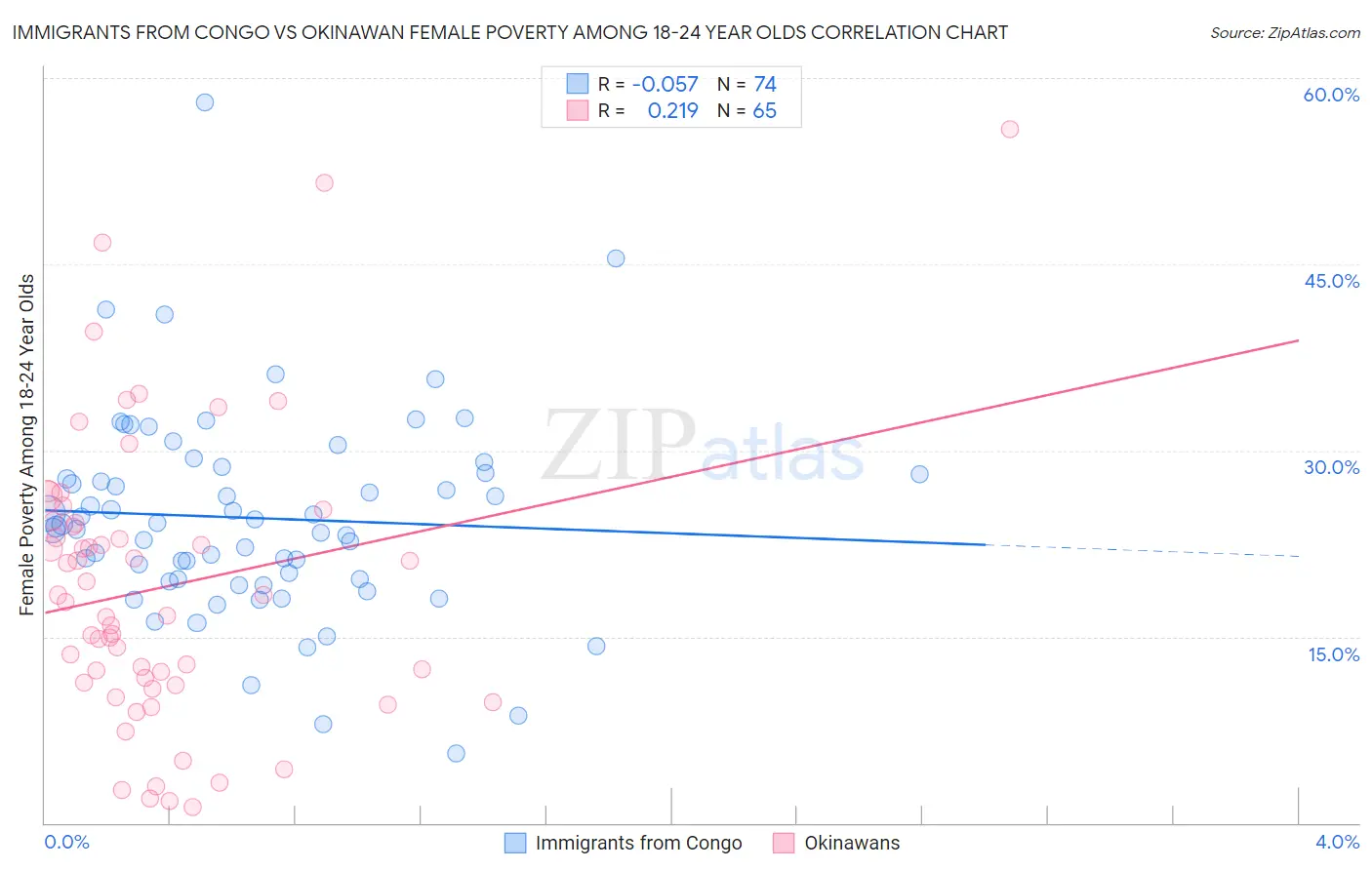 Immigrants from Congo vs Okinawan Female Poverty Among 18-24 Year Olds