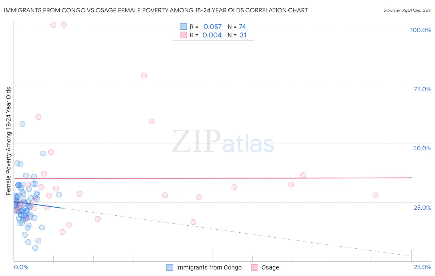 Immigrants from Congo vs Osage Female Poverty Among 18-24 Year Olds