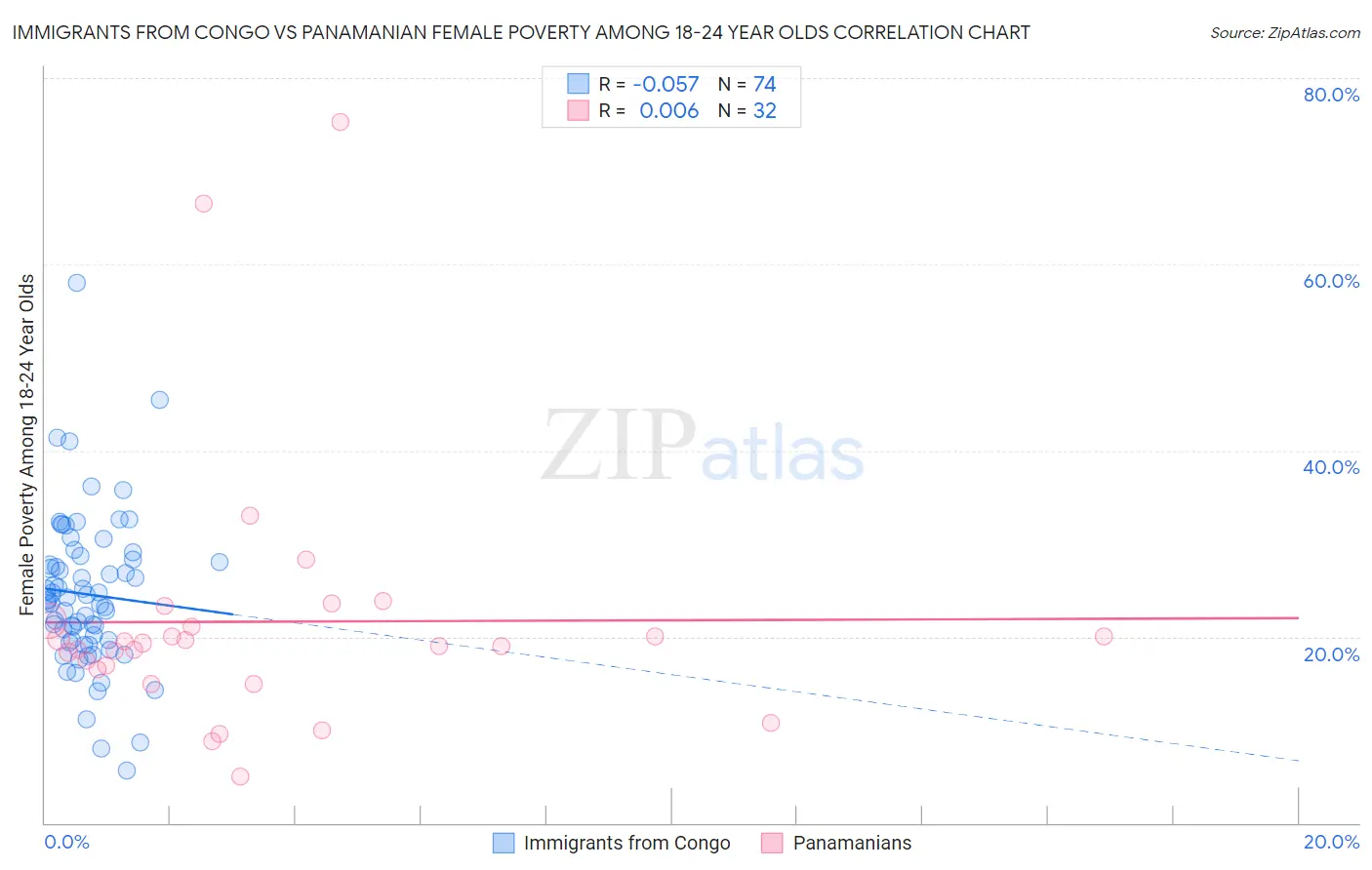 Immigrants from Congo vs Panamanian Female Poverty Among 18-24 Year Olds