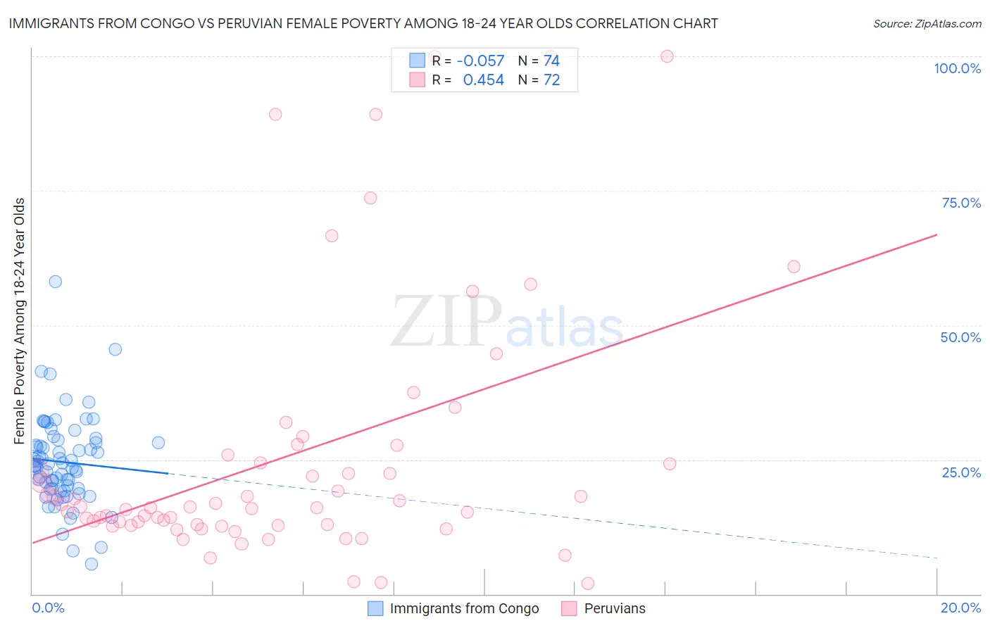 Immigrants from Congo vs Peruvian Female Poverty Among 18-24 Year Olds