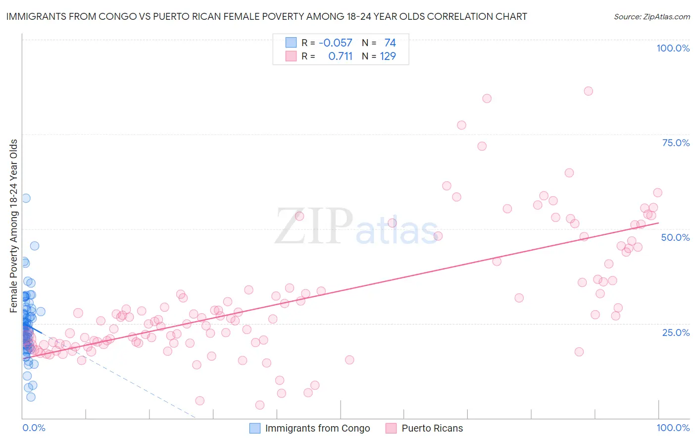 Immigrants from Congo vs Puerto Rican Female Poverty Among 18-24 Year Olds