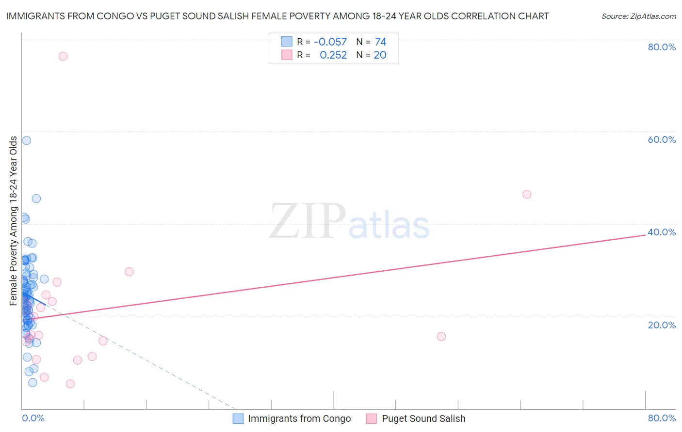 Immigrants from Congo vs Puget Sound Salish Female Poverty Among 18-24 Year Olds