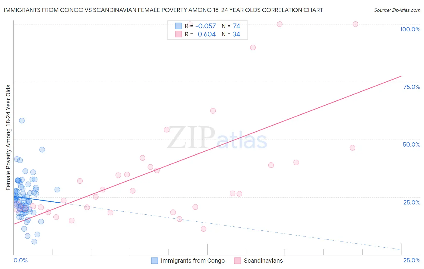 Immigrants from Congo vs Scandinavian Female Poverty Among 18-24 Year Olds