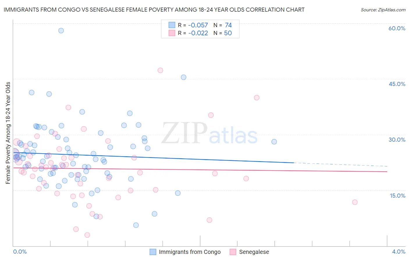 Immigrants from Congo vs Senegalese Female Poverty Among 18-24 Year Olds