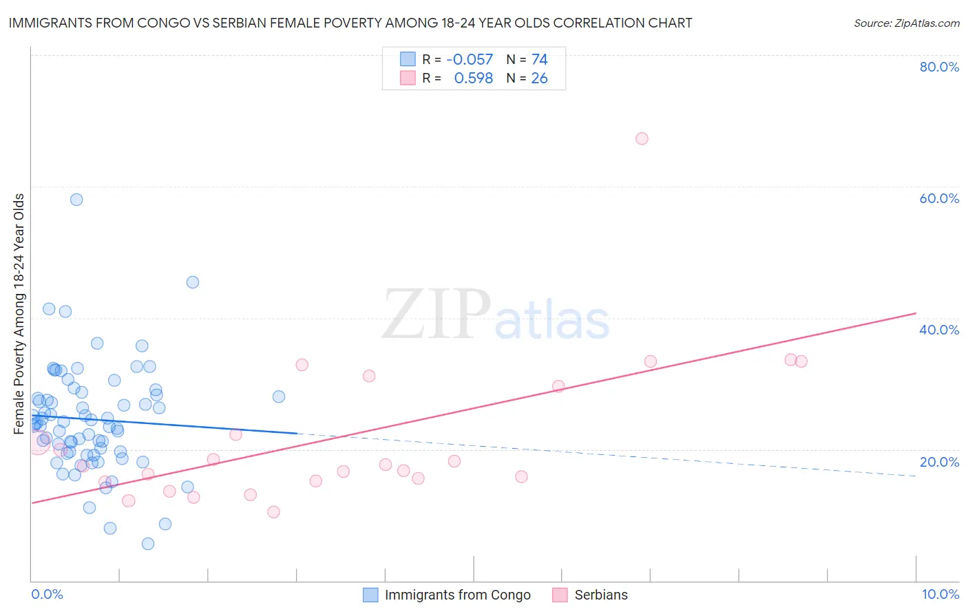 Immigrants from Congo vs Serbian Female Poverty Among 18-24 Year Olds