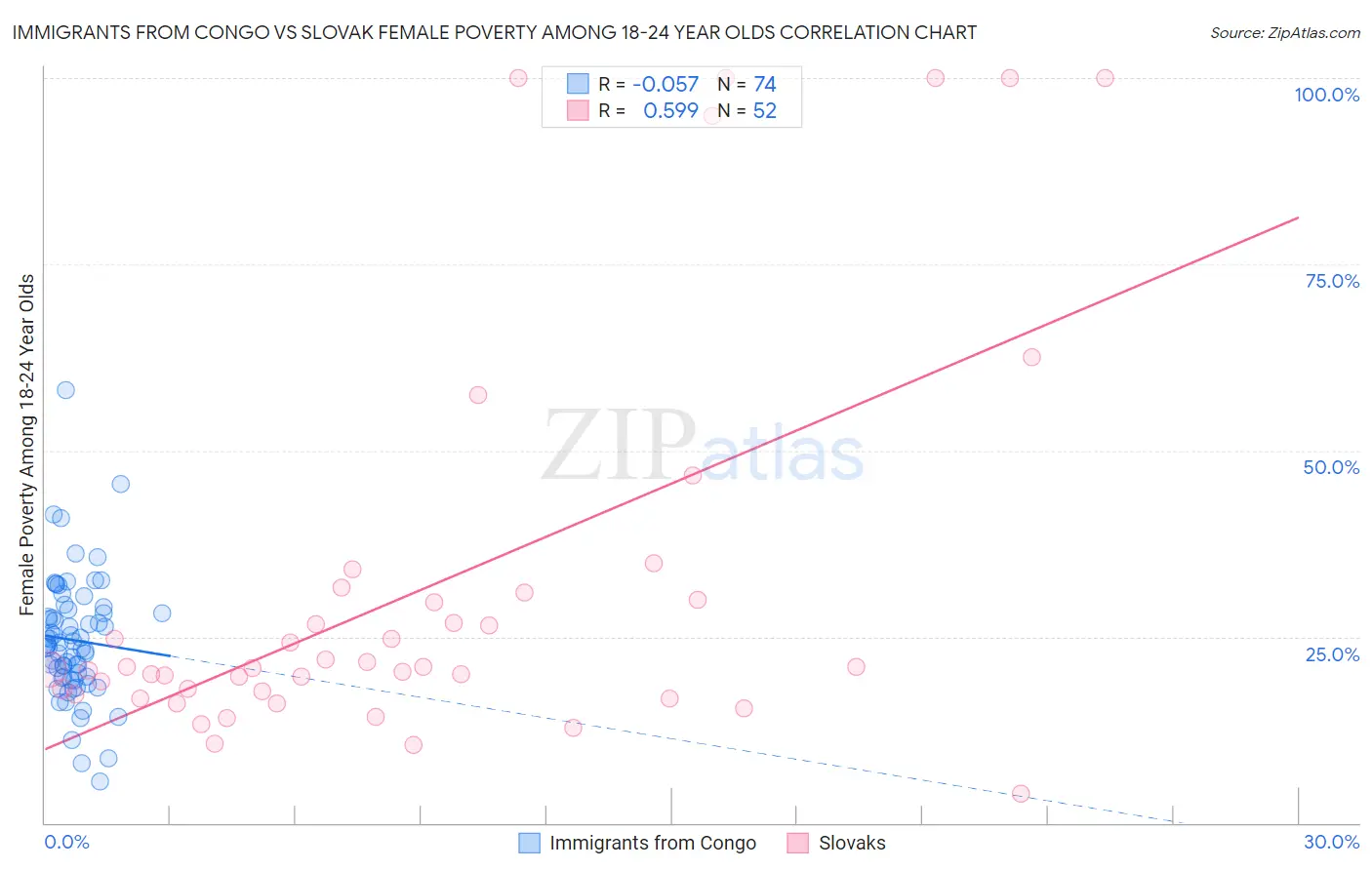 Immigrants from Congo vs Slovak Female Poverty Among 18-24 Year Olds