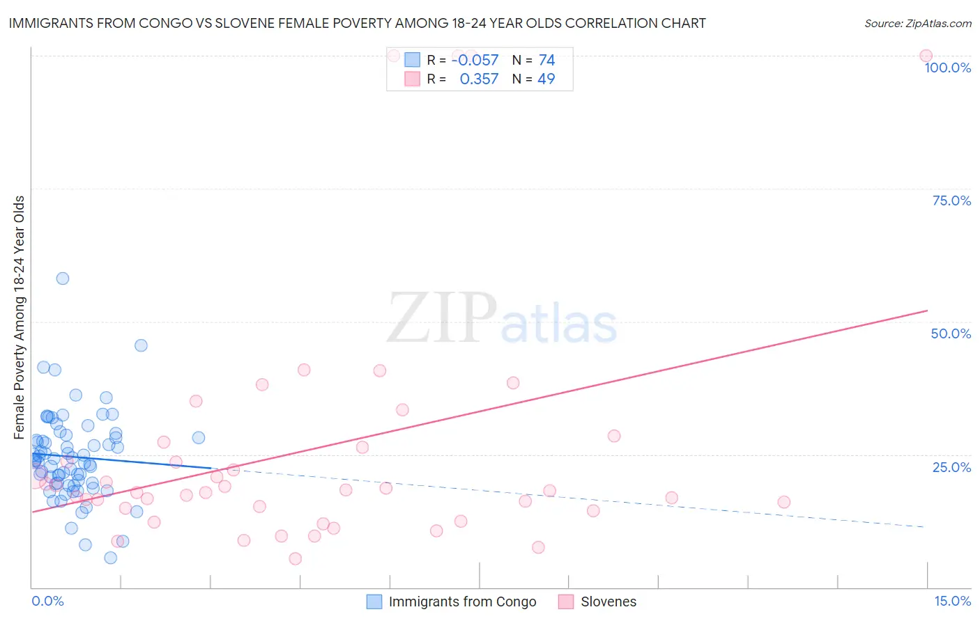 Immigrants from Congo vs Slovene Female Poverty Among 18-24 Year Olds