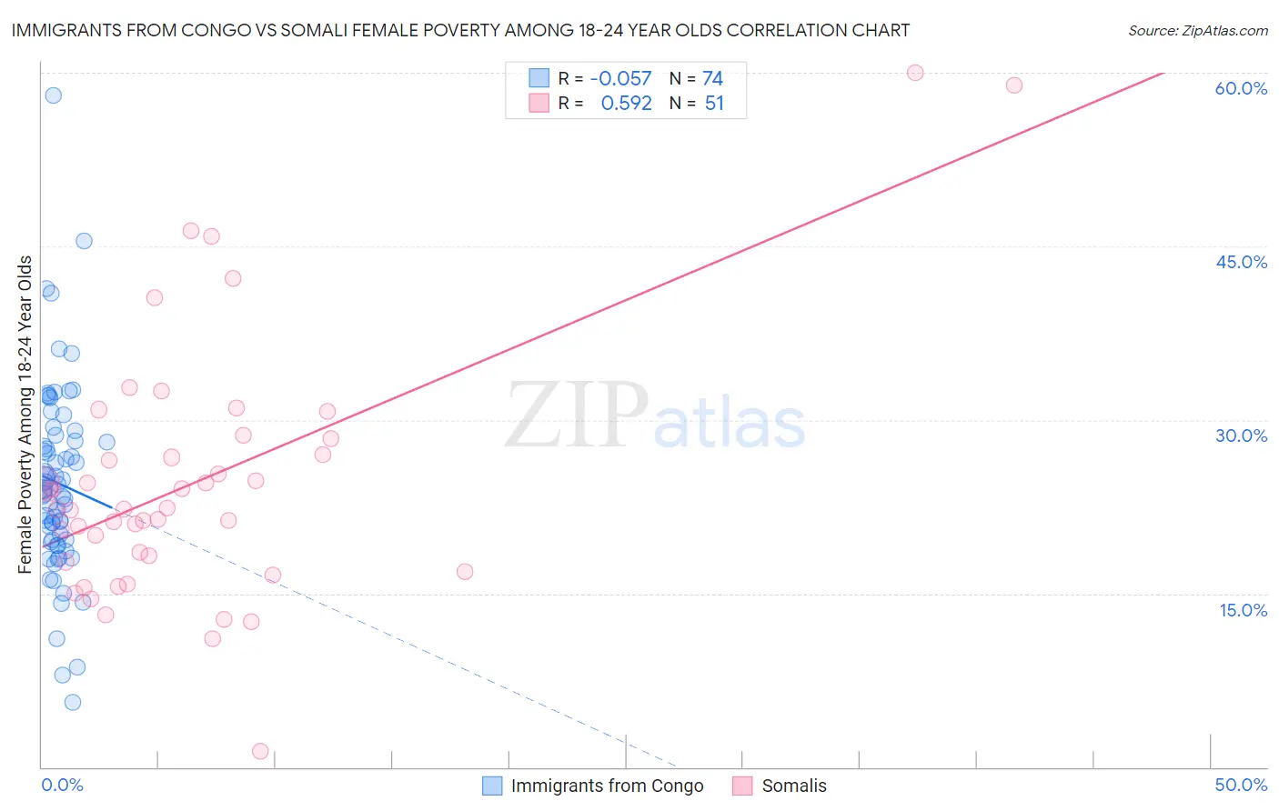 Immigrants from Congo vs Somali Female Poverty Among 18-24 Year Olds