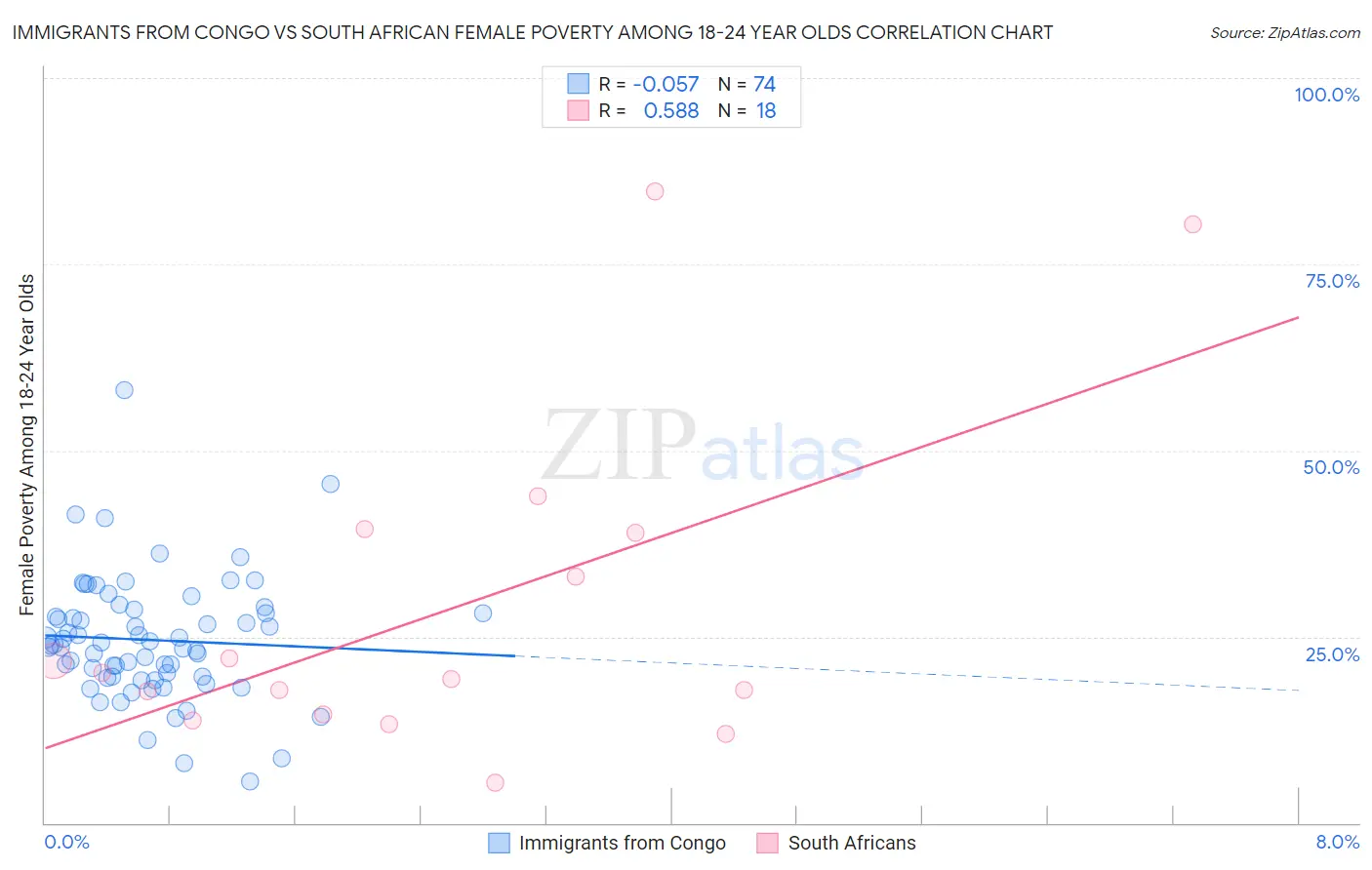 Immigrants from Congo vs South African Female Poverty Among 18-24 Year Olds