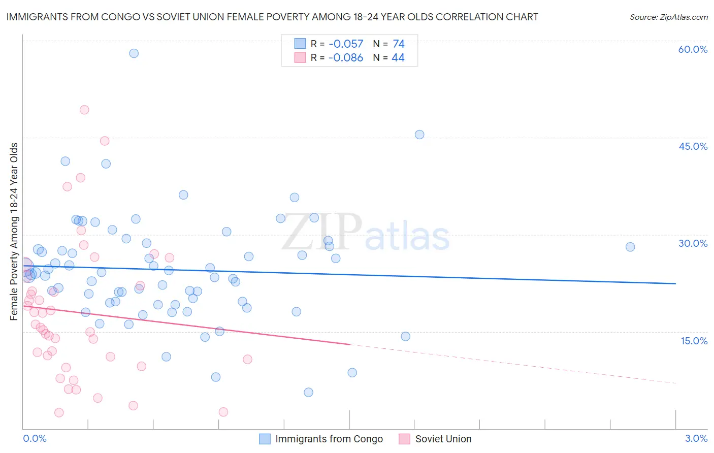 Immigrants from Congo vs Soviet Union Female Poverty Among 18-24 Year Olds