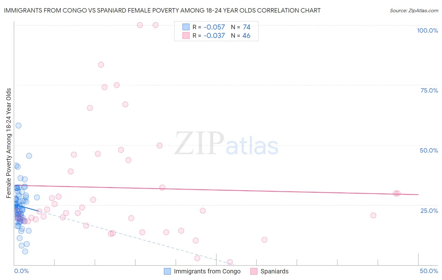 Immigrants from Congo vs Spaniard Female Poverty Among 18-24 Year Olds