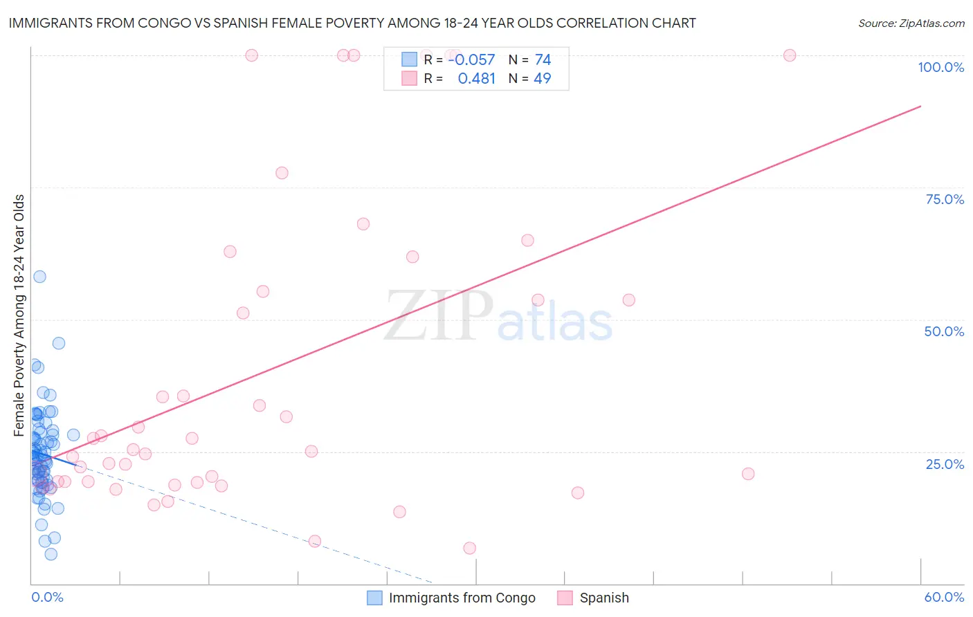 Immigrants from Congo vs Spanish Female Poverty Among 18-24 Year Olds