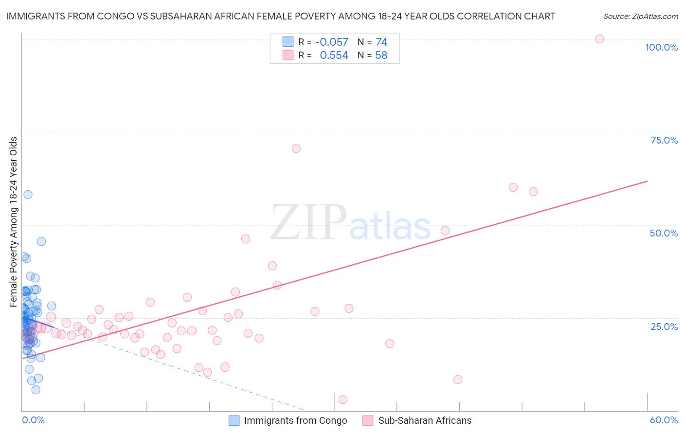 Immigrants from Congo vs Subsaharan African Female Poverty Among 18-24 Year Olds