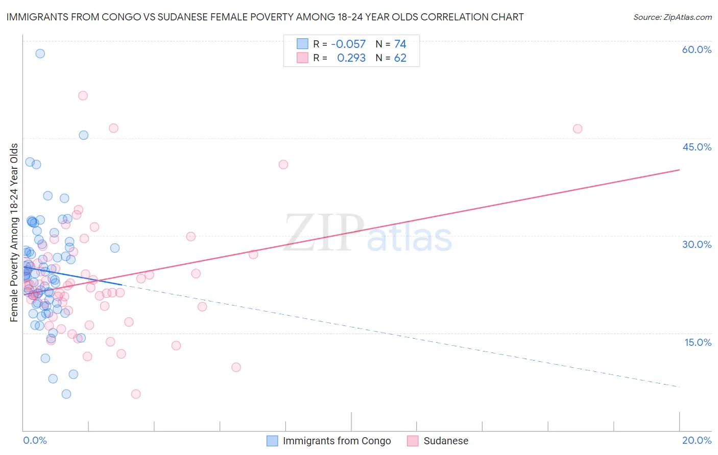 Immigrants from Congo vs Sudanese Female Poverty Among 18-24 Year Olds