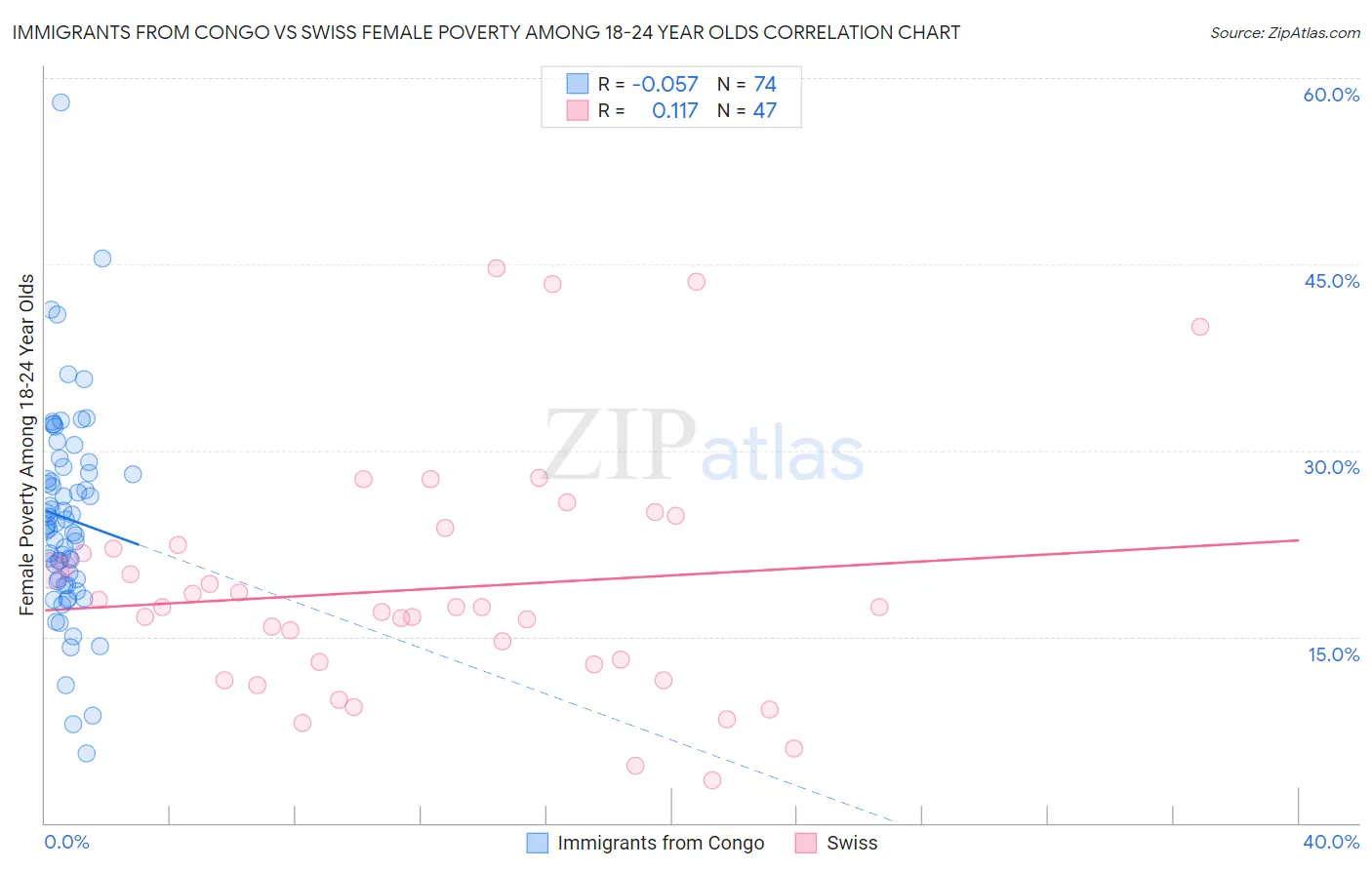 Immigrants from Congo vs Swiss Female Poverty Among 18-24 Year Olds