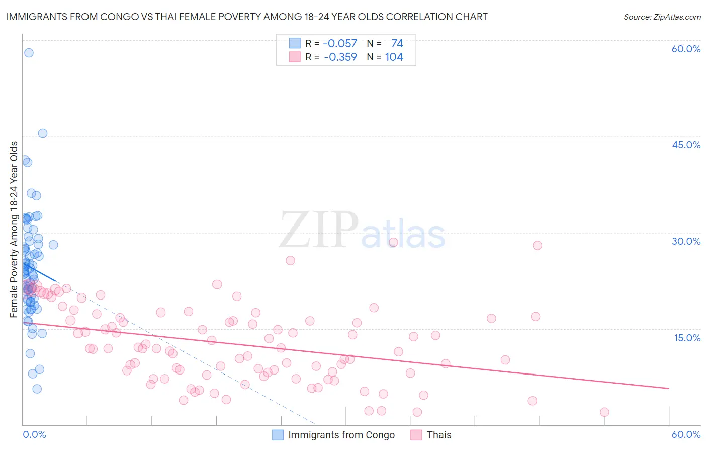 Immigrants from Congo vs Thai Female Poverty Among 18-24 Year Olds