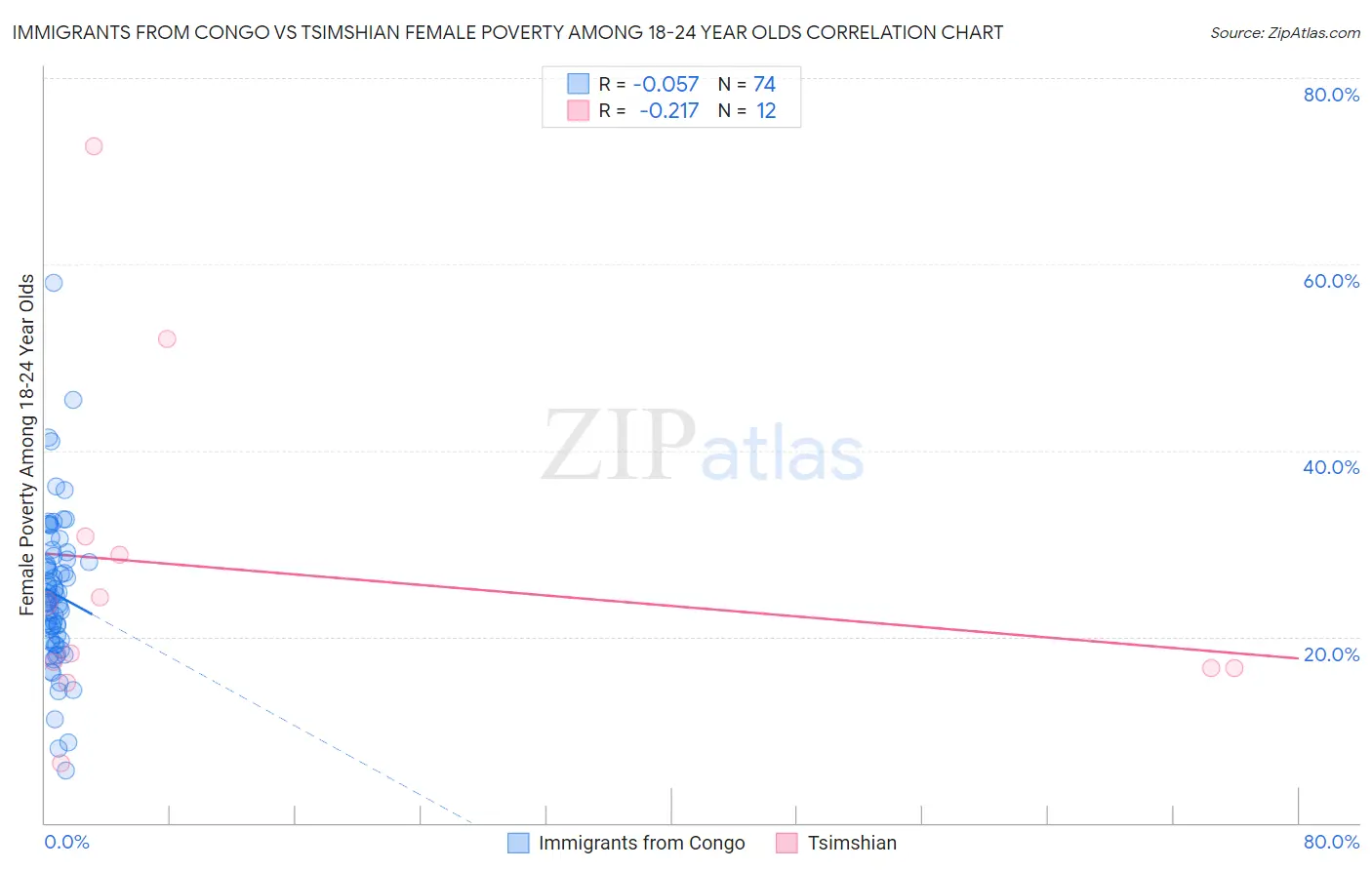 Immigrants from Congo vs Tsimshian Female Poverty Among 18-24 Year Olds