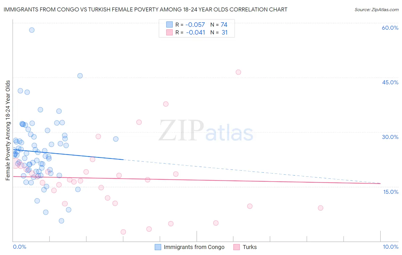 Immigrants from Congo vs Turkish Female Poverty Among 18-24 Year Olds