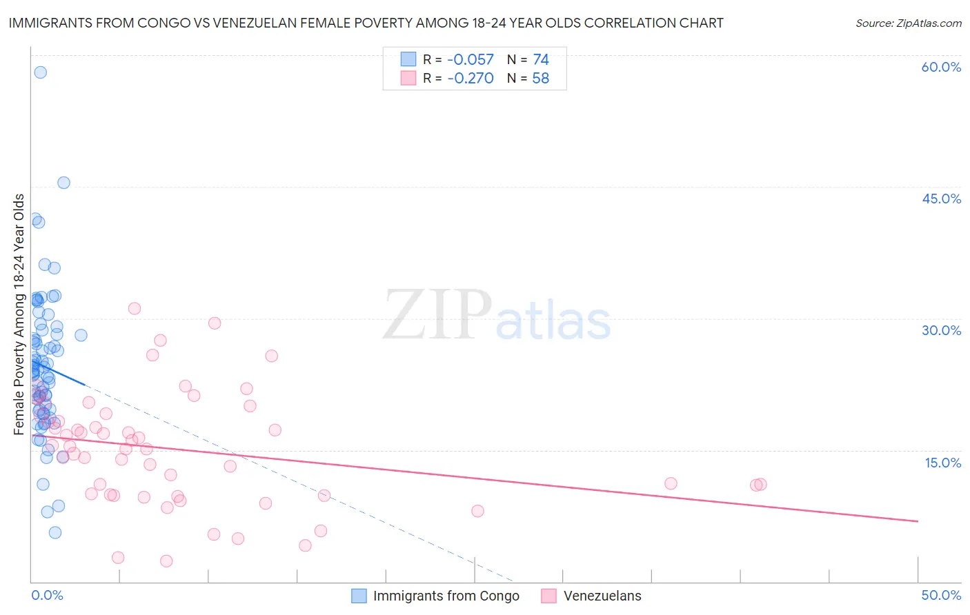 Immigrants from Congo vs Venezuelan Female Poverty Among 18-24 Year Olds
