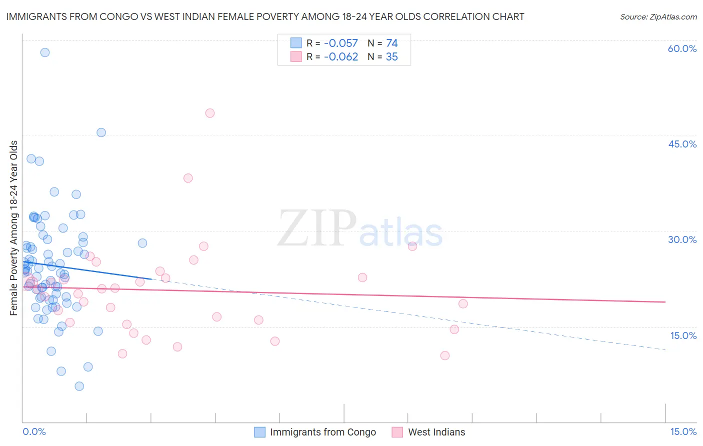 Immigrants from Congo vs West Indian Female Poverty Among 18-24 Year Olds