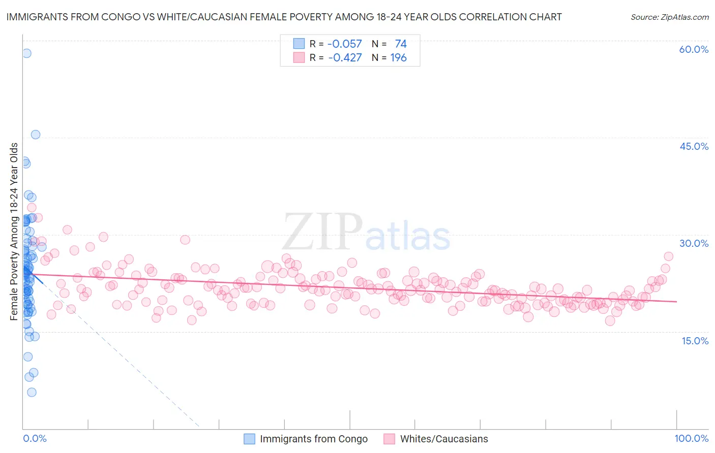 Immigrants from Congo vs White/Caucasian Female Poverty Among 18-24 Year Olds