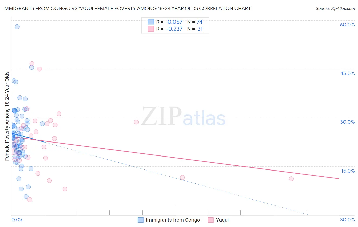 Immigrants from Congo vs Yaqui Female Poverty Among 18-24 Year Olds