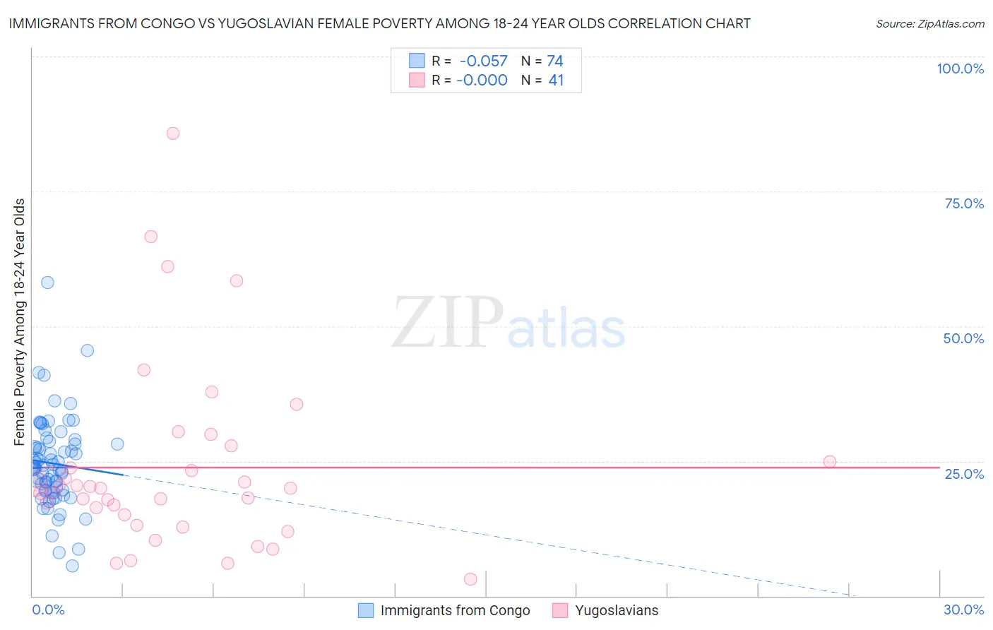 Immigrants from Congo vs Yugoslavian Female Poverty Among 18-24 Year Olds