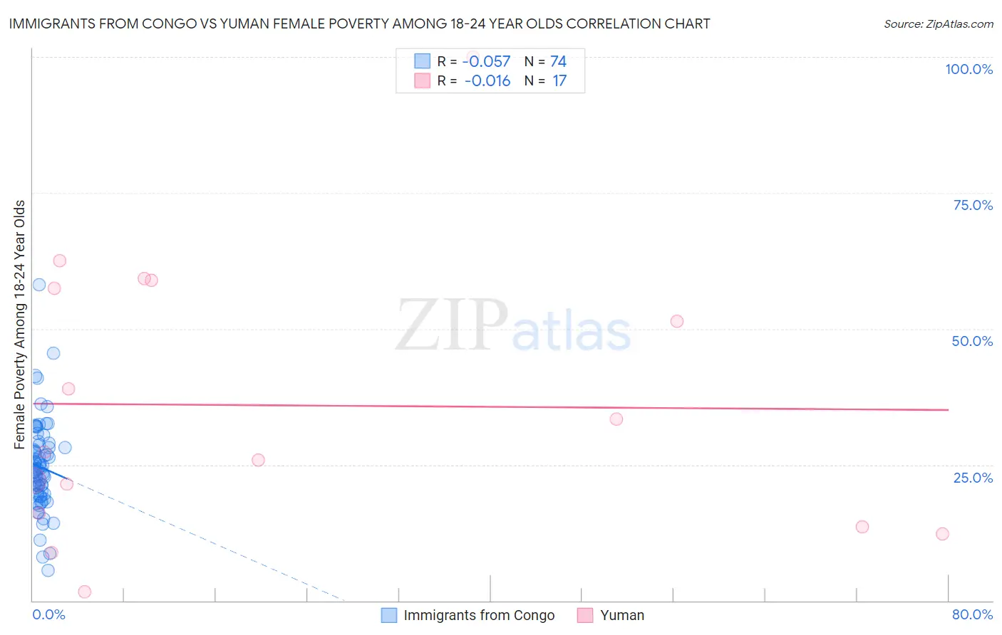 Immigrants from Congo vs Yuman Female Poverty Among 18-24 Year Olds