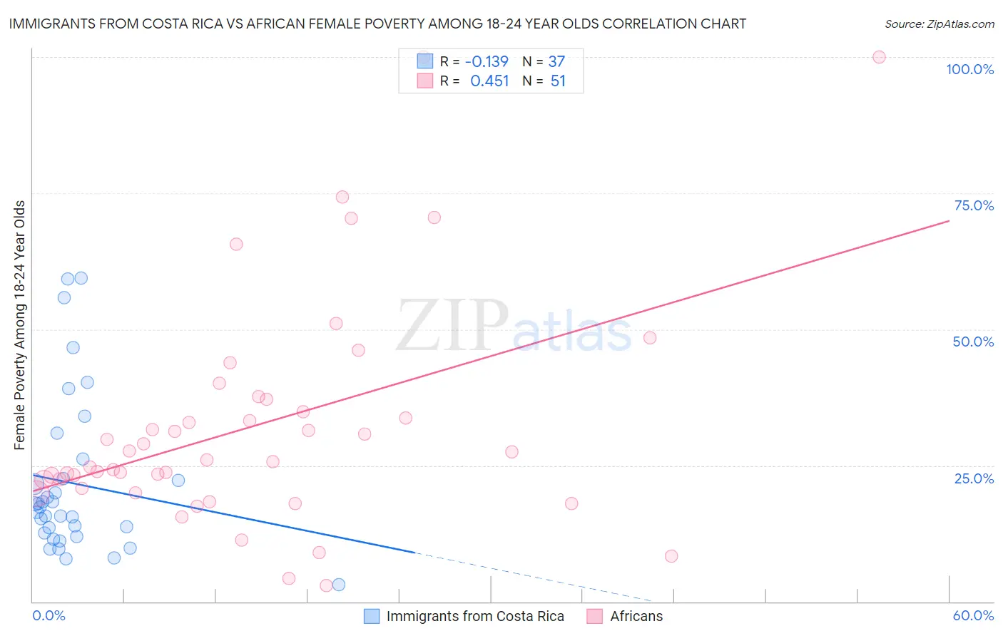 Immigrants from Costa Rica vs African Female Poverty Among 18-24 Year Olds
