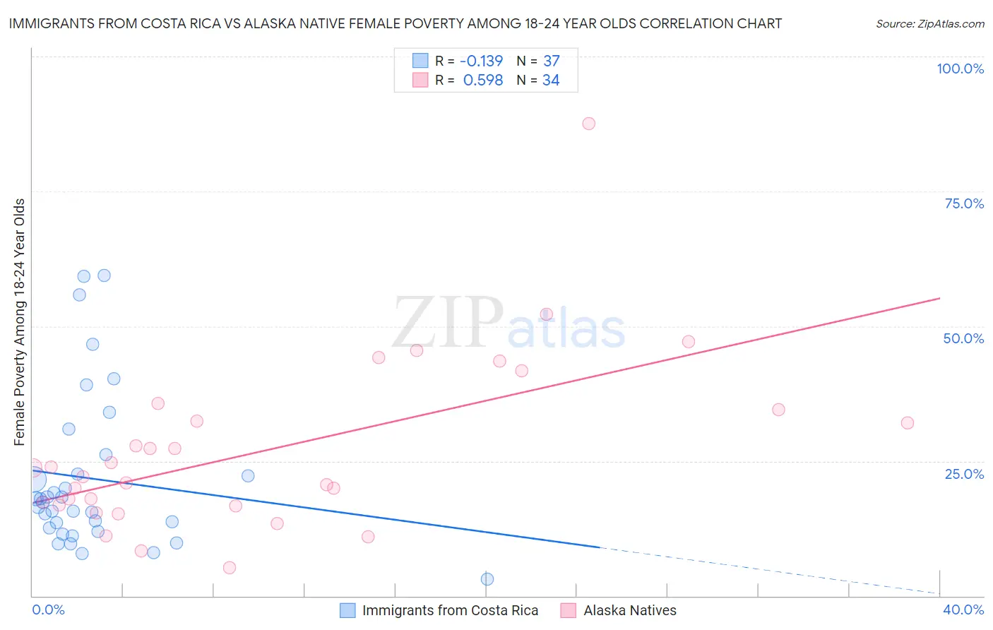 Immigrants from Costa Rica vs Alaska Native Female Poverty Among 18-24 Year Olds