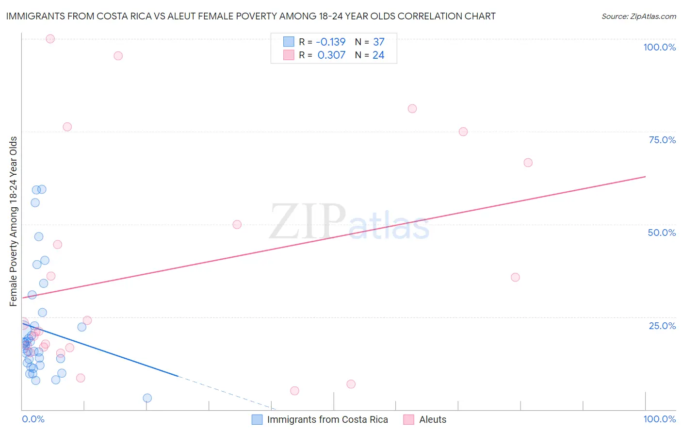 Immigrants from Costa Rica vs Aleut Female Poverty Among 18-24 Year Olds
