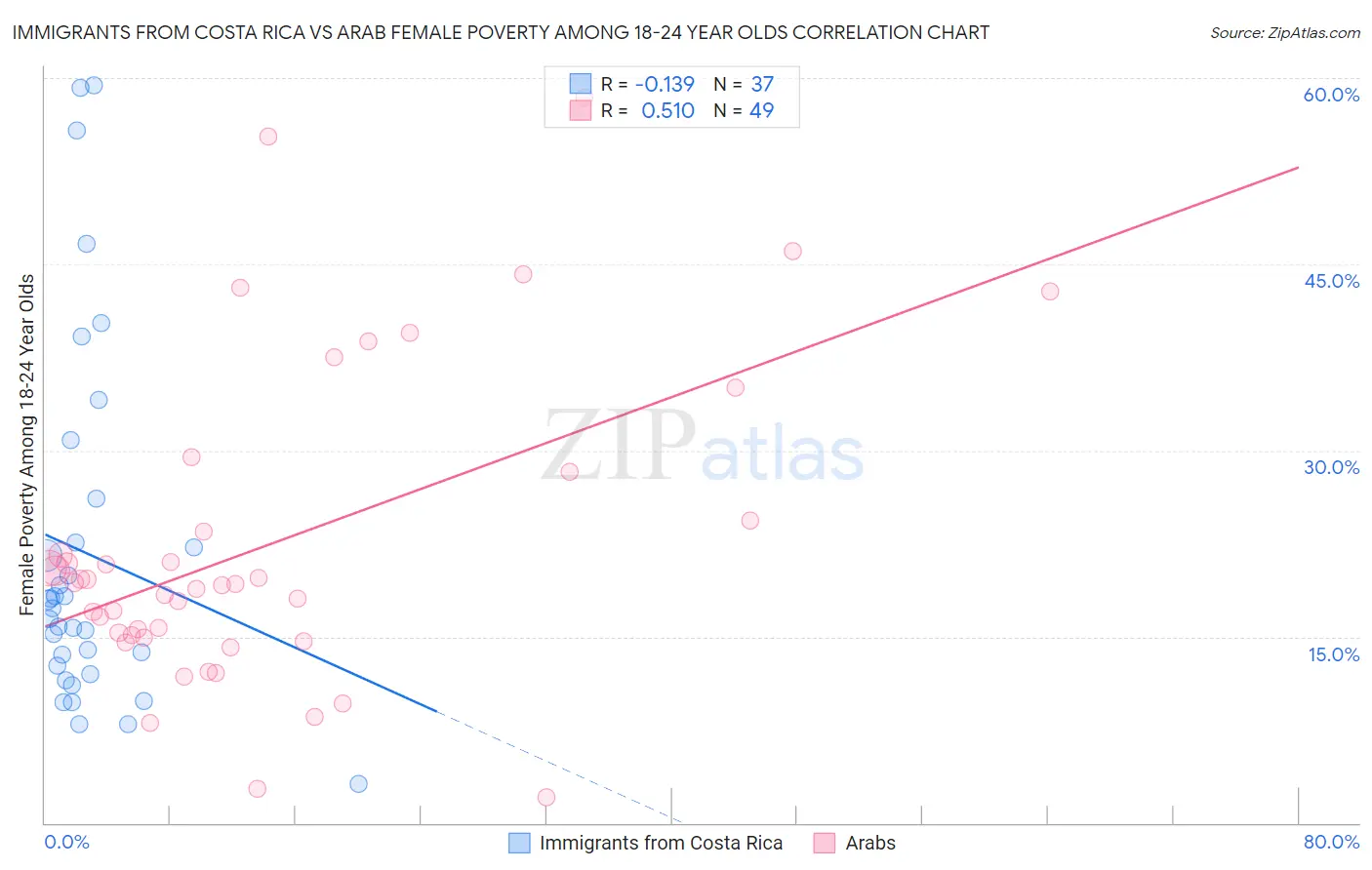 Immigrants from Costa Rica vs Arab Female Poverty Among 18-24 Year Olds