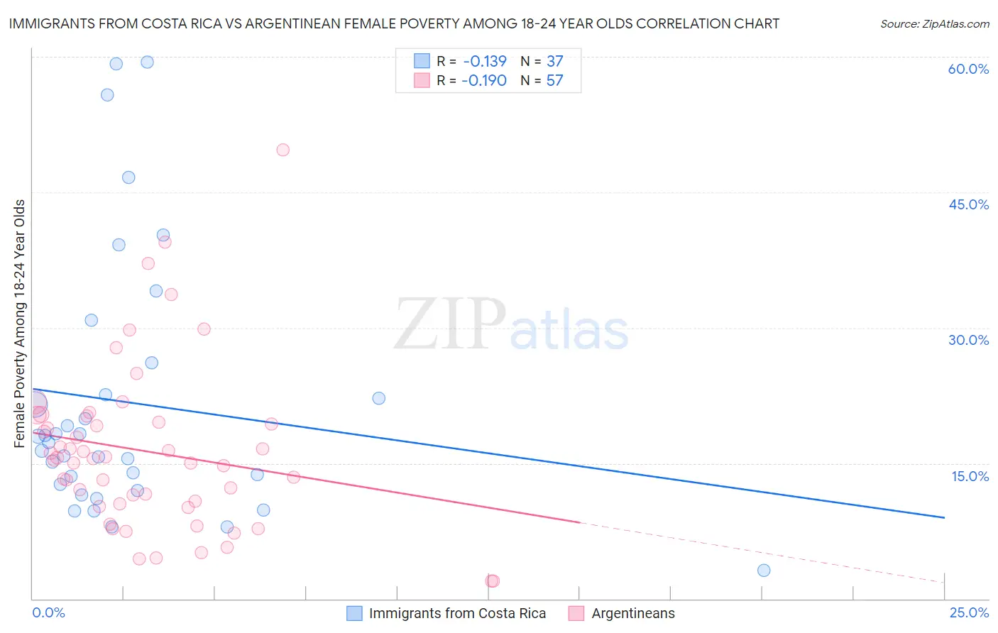 Immigrants from Costa Rica vs Argentinean Female Poverty Among 18-24 Year Olds