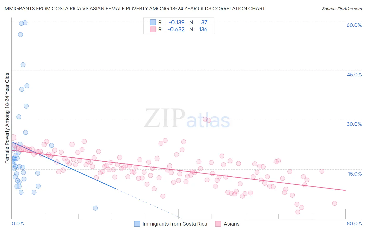 Immigrants from Costa Rica vs Asian Female Poverty Among 18-24 Year Olds