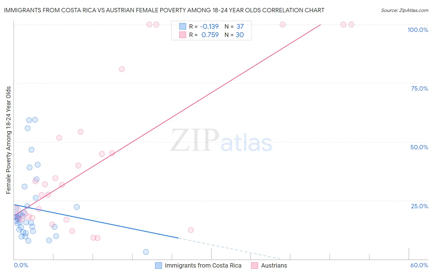 Immigrants from Costa Rica vs Austrian Female Poverty Among 18-24 Year Olds