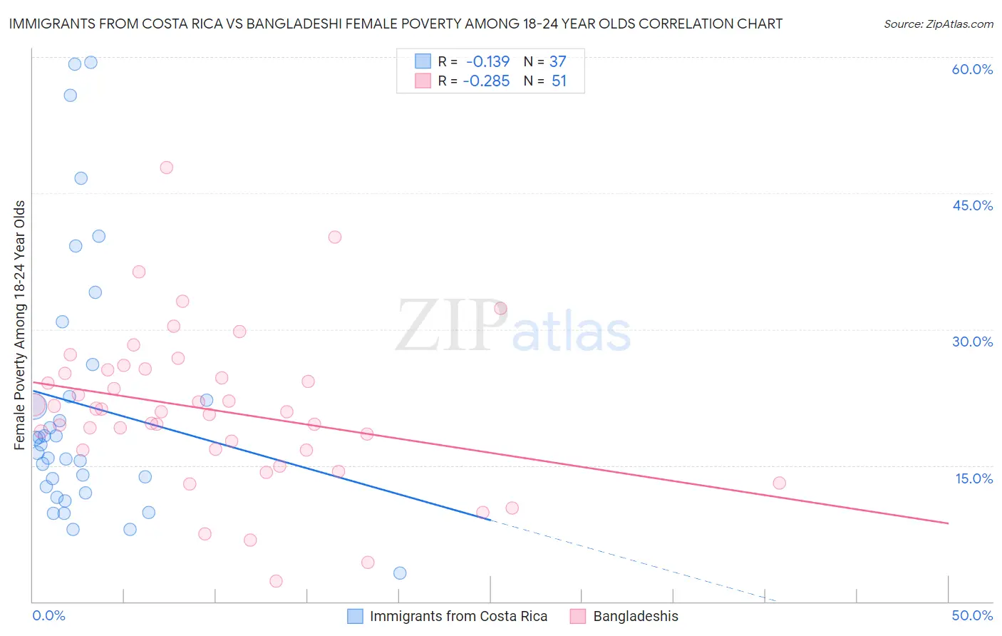 Immigrants from Costa Rica vs Bangladeshi Female Poverty Among 18-24 Year Olds